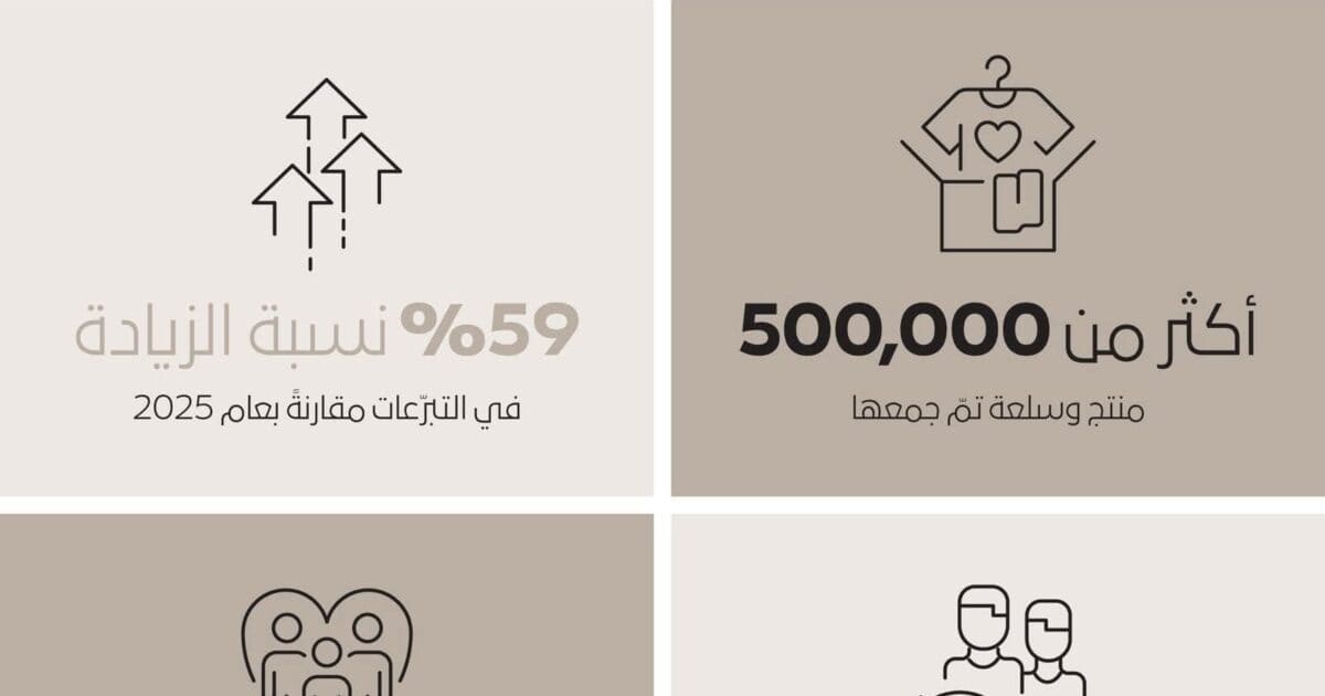 مبادرة “هبة في محلّها” توزع أكثر من 500 ألف منتج وسلعة جديدة خلال شهر رمضان المبارك