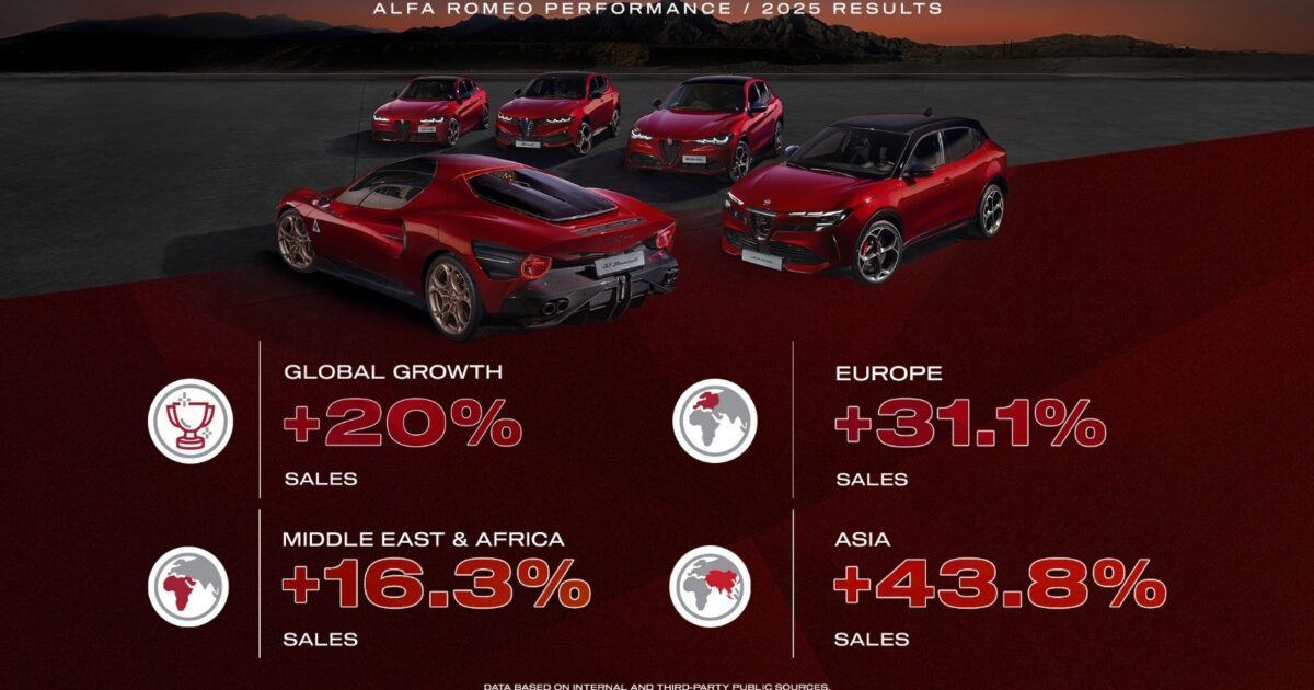 Alfa Romeo تسرّع وتيرة نموها في 2025 مع نمو عالمي يتجاوز 20%