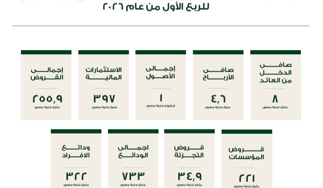 البنك العربي الأفريقي الدولي يحقق 91.8 مليون دولار أرباحًا خلال الربع الأول من 2026 بنمو 46%