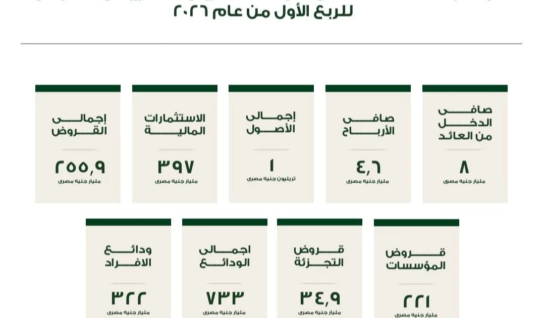 البنك العربي الأفريقي الدولي يحقق 91.8 مليون دولار أرباحًا خلال الربع الأول من 2026 بنمو 46%