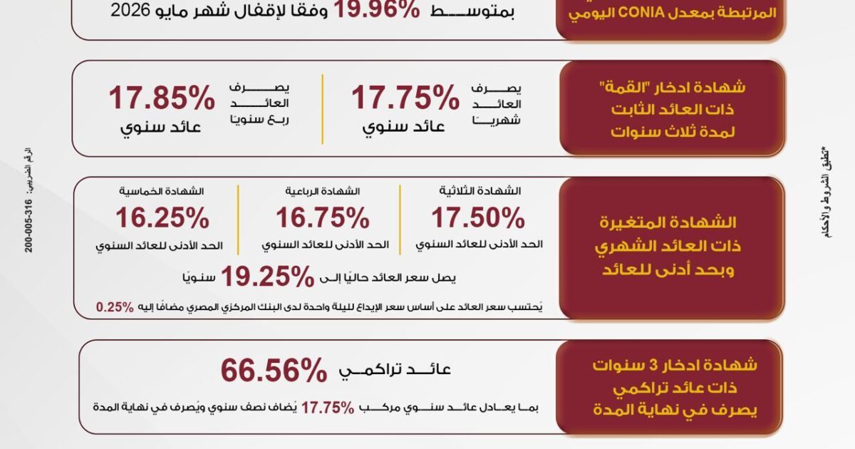 بنك مصر يرفع العائد على شهادة “القمة” الثلاثية ليصل إلى 17.85% سنويًا ويطلق باقة من الشهادات الادخارية الجديدة بمدد متنوعة وعوائد تنافسية تصل إلى 19.96% سنويًا