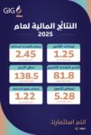 جي آي جي مصر حياة تكافل تحقق أداءً مالياً استثنائياً خلال عام 2025 مع نمو قوي في جميع المؤشرات المالية الرئيسية