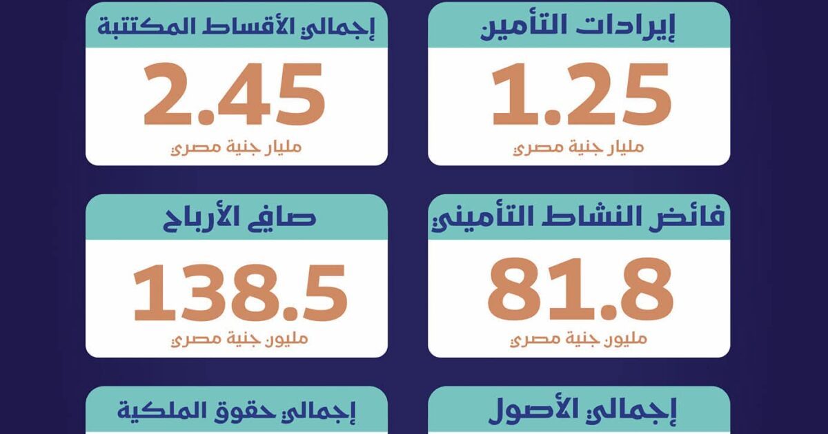 جي آي جي مصر حياة تكافل تحقق أداءً مالياً استثنائياً خلال عام 2025 مع نمو قوي في جميع المؤشرات المالية الرئيسية
