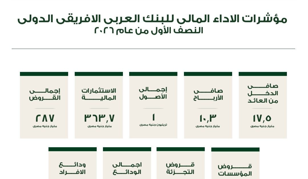 البنك العربي الأفريقي الدولي يحقق أعلى أرباح في 5 سنوات بنمو 27% خلال النصف الأول من 2026