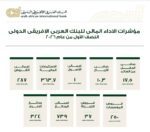 البنك العربي الأفريقي الدولي يحقق أعلى أرباح في 5 سنوات بنمو 27% خلال النصف الأول من 2026
